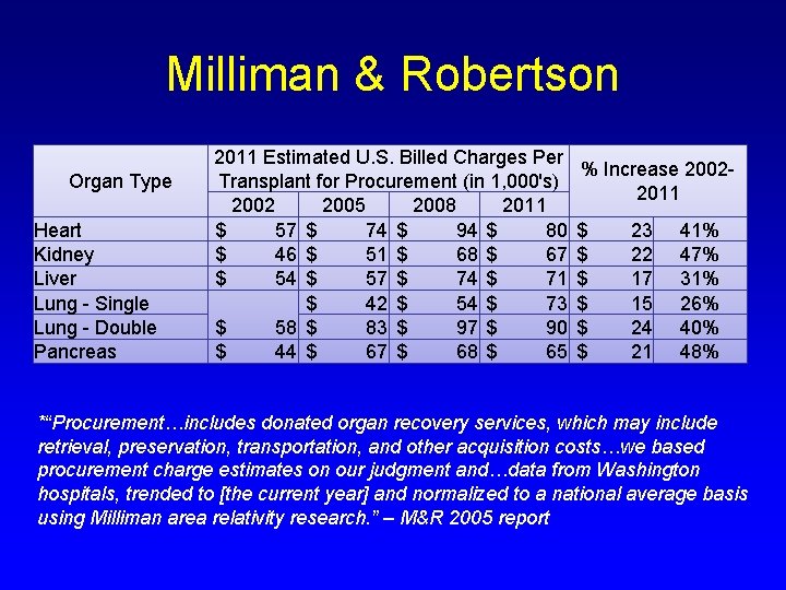 Milliman & Robertson Organ Type Heart Kidney Liver Lung - Single Lung - Double