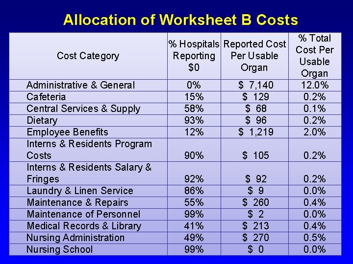 Allocation of Worksheet B Costs Cost Category Administrative & General Cafeteria Central Services &