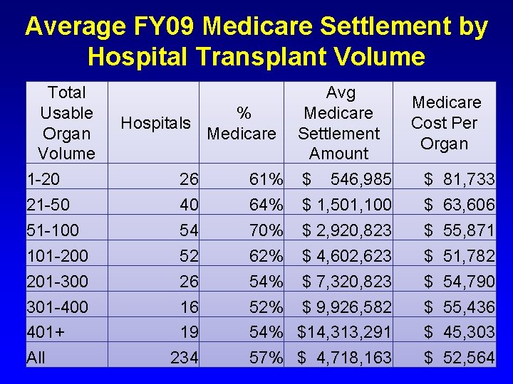 Average FY 09 Medicare Settlement by Hospital Transplant Volume Total Usable Organ Volume 1