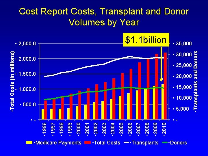 Cost Report Costs, Transplant and Donor Volumes by Year • 30, 000 • 2,