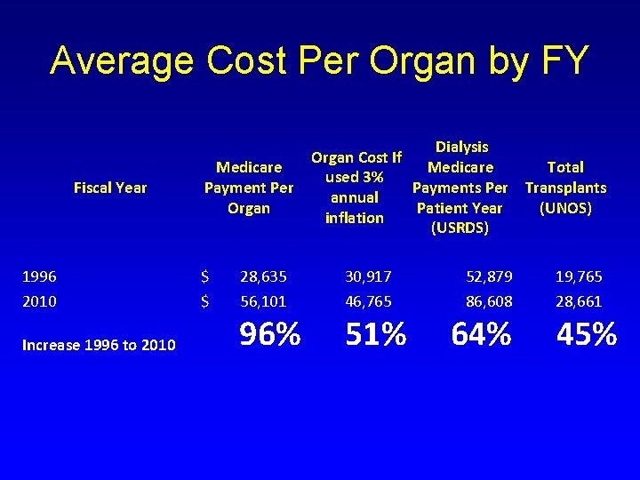 Average Cost Per Organ by FY Fiscal Year 1996 2010 Increase 1996 to 2010