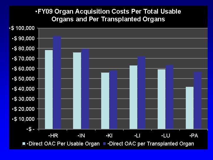  • FY 09 Organ Acquisition Costs Per Total Usable Organs and Per Transplanted