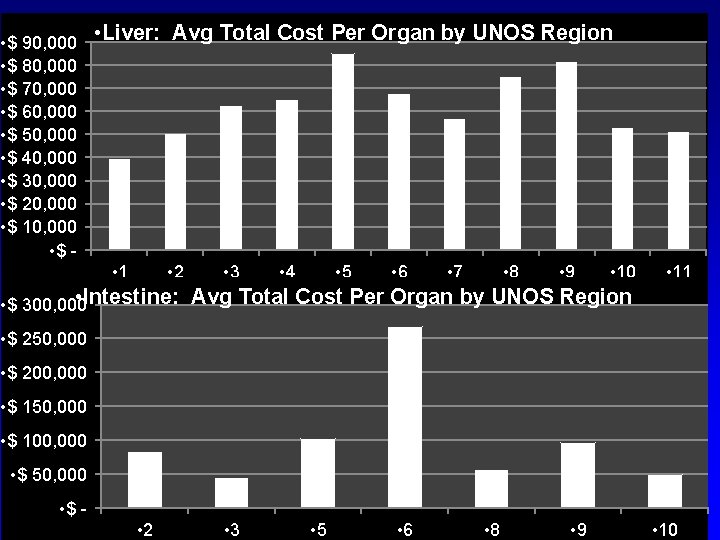  • $ 90, 000 • Liver: Avg Total Cost Per Organ by UNOS