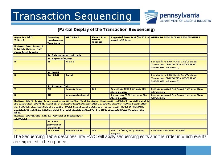 Transaction Sequencing (Partial Display of the Transaction Sequencing) Apply Seq Edit? Y, N, NA