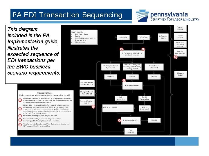 PA EDI Transaction Sequencing This diagram, included in the PA Implementation guide, illustrates the