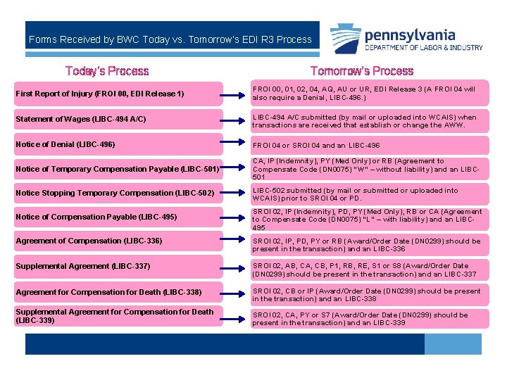 Forms Received by BWC Today vs. Tomorrow’s EDI R 3 Process Today’s Process Tomorrow’s