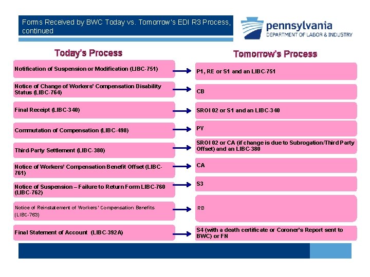 Forms Received by BWC Today vs. Tomorrow’s EDI R 3 Process, continued Today’s Process