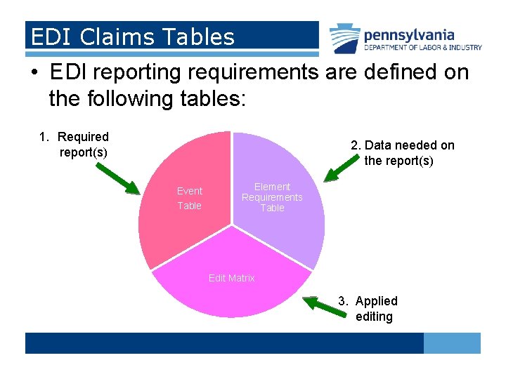 EDI Claims Tables • EDI reporting requirements are defined on the following tables: 1.