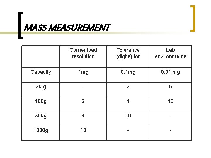 MASS MEASUREMENT Corner load resolution Tolerance (digits) for Lab environments Capacity 1 mg 0.