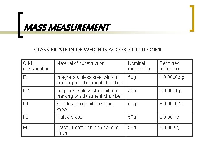 MASS MEASUREMENT CLASSIFICATION OF WEIGHTS ACCORDING TO OIML classification Material of construction Nominal mass