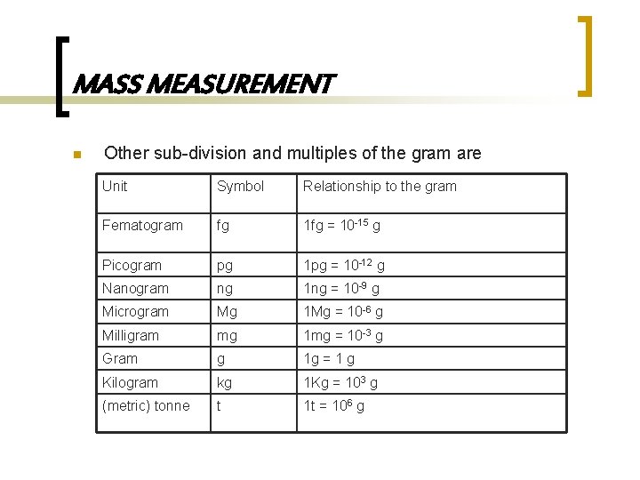 MASS MEASUREMENT n Other sub-division and multiples of the gram are Unit Symbol Relationship