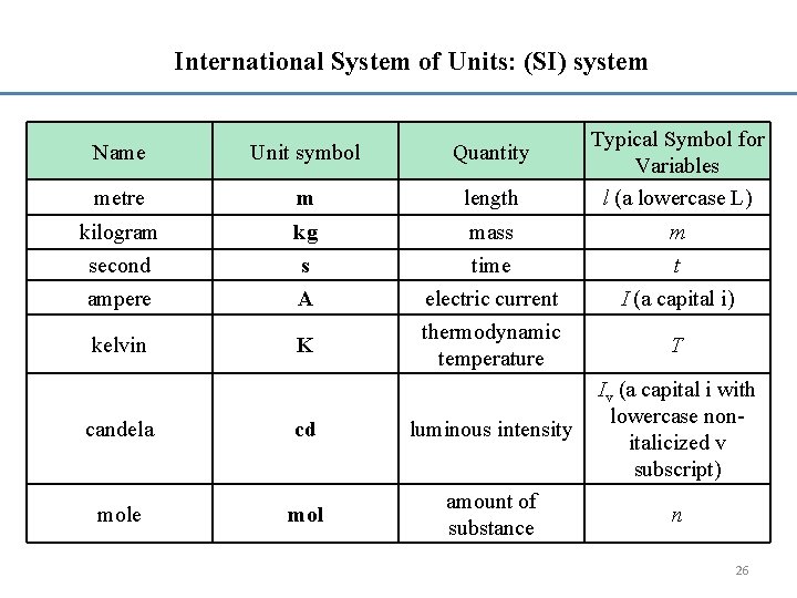 International System of Units: (SI) system Name Unit symbol Quantity metre m length kilogram