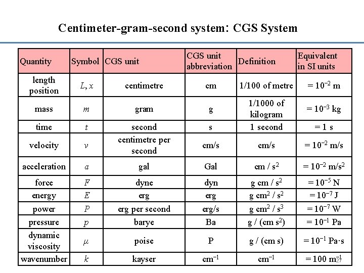 Centimeter-gram-second system: CGS System Quantity Symbol CGS unit Definition abbreviation Equivalent in SI units