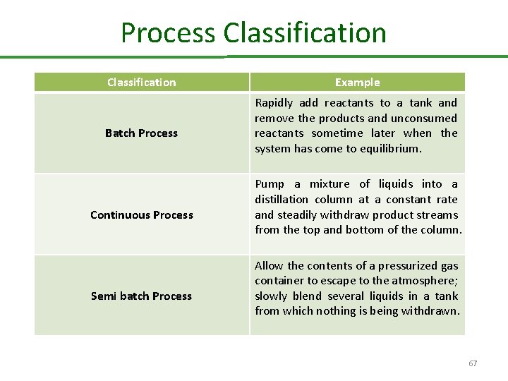 Process Classification Batch Process Continuous Process Semi batch Process Example Rapidly add reactants to