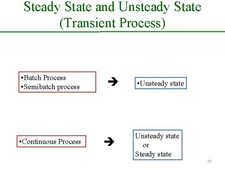Steady State and Unsteady State (Transient Process) • Batch Process • Semibatch process •