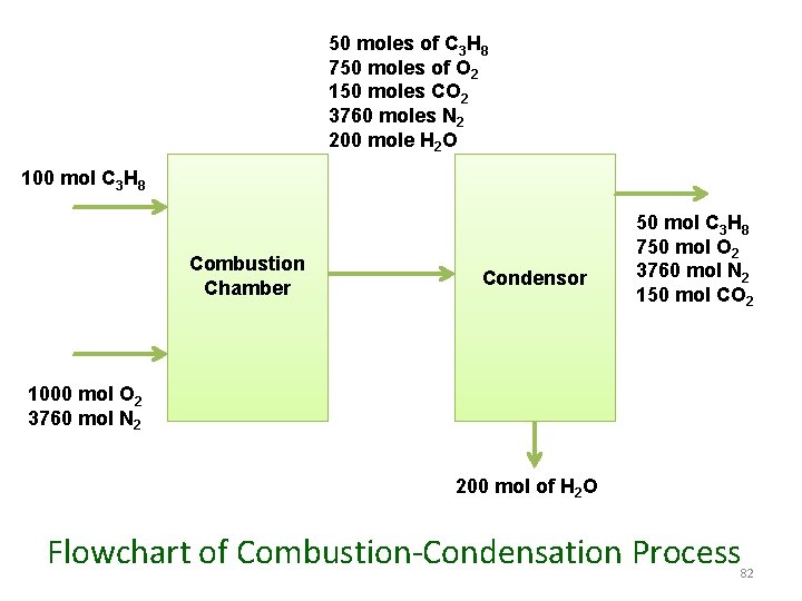 50 moles of C 3 H 8 750 moles of O 2 150 moles