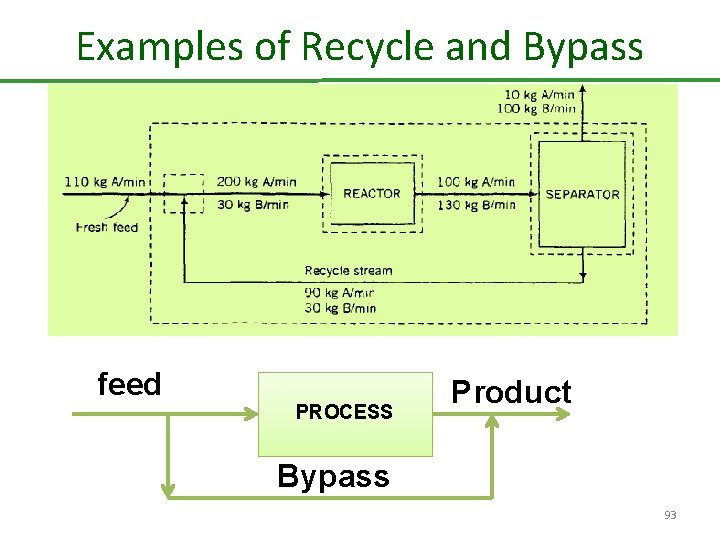 Examples of Recycle and Bypass feed PROCESS Product Bypass 93 