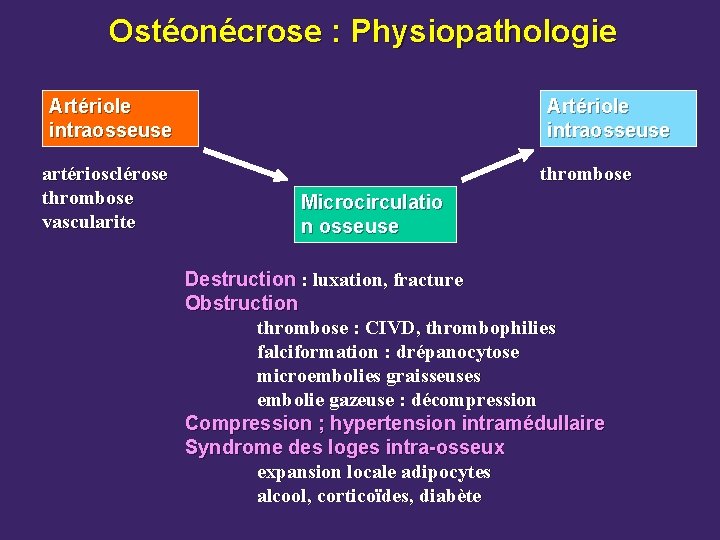 Ostéonécrose : Physiopathologie Artériole intraosseuse artériosclérose thrombose vascularite Artériole intraosseuse thrombose Microcirculatio n osseuse