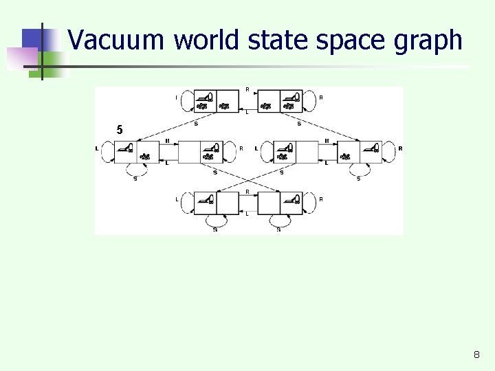 Vacuum world state space graph 5 8 