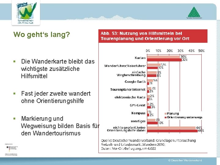 Wo geht‘s lang? § Die Wanderkarte bleibt das wichtigste zusätzliche Hilfsmittel § Fast jeder