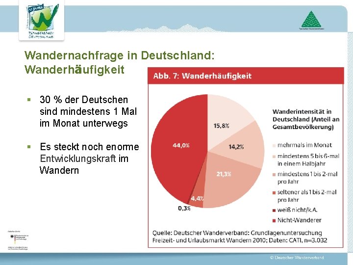 Wandernachfrage in Deutschland: Wanderhäufigkeit § 30 % der Deutschen sind mindestens 1 Mal im