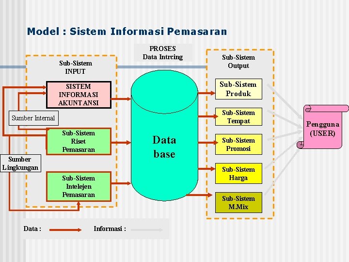 Model : Sistem Informasi Pemasaran PROSES Data Intrcing Sub-Sistem INPUT Sub-Sistem Produk SISTEM INFORMASI
