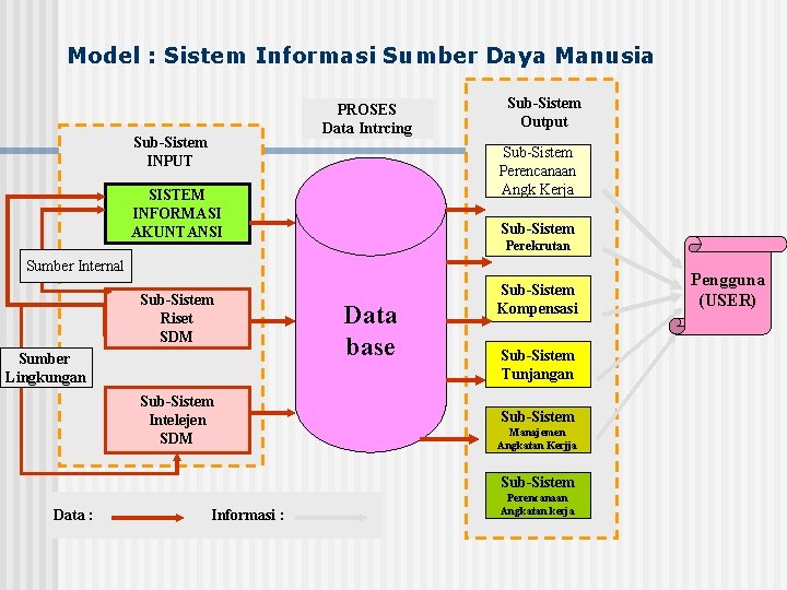 Model : Sistem Informasi Sumber Daya Manusia PROSES Data Intrcing Sub-Sistem INPUT Sub-Sistem Output