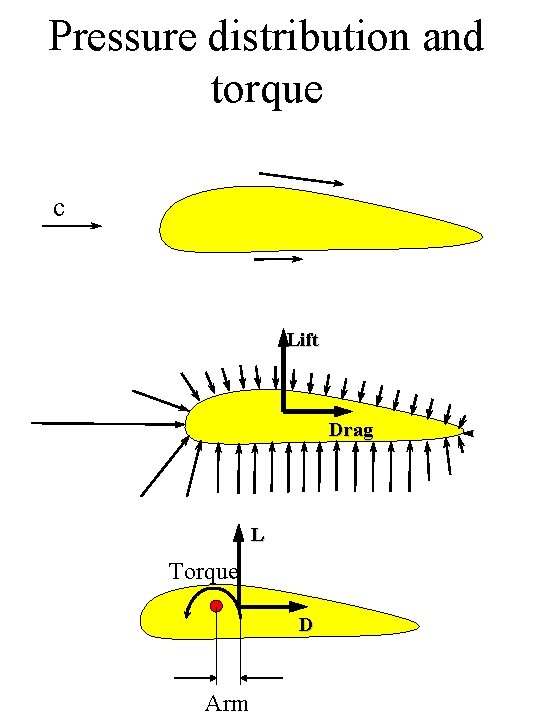 Pressure distribution and torque c Lift Drag L Torque D Arm 