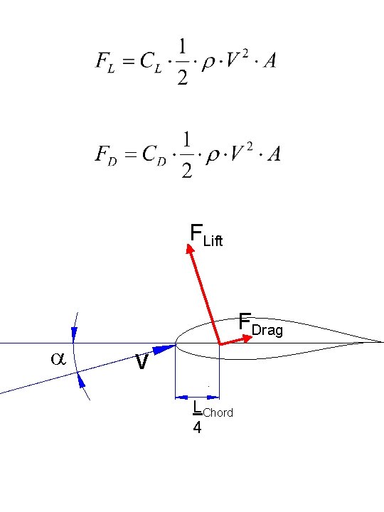 FLift FDrag a v LChord 4 