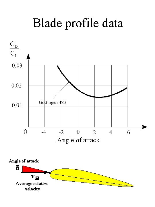Blade profile data Angle of attack d v Average relative velocity 