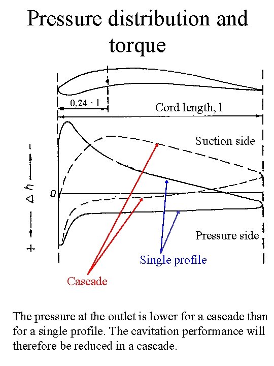 Pressure distribution and torque 0, 24 · l Cord length, l Suction side Pressure
