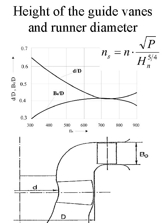 Height of the guide vanes and runner diameter 