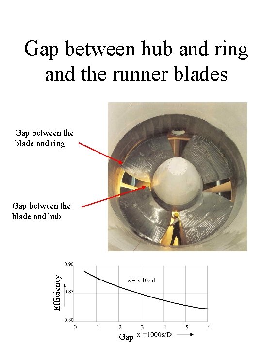 Gap between hub and ring and the runner blades Gap between the blade and