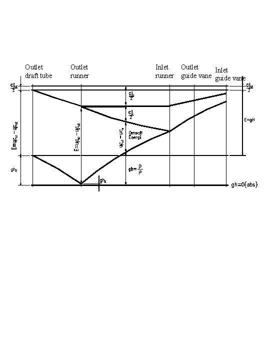 Outlet draft tube Outlet runner Inlet runner Outlet Inlet guide vane 