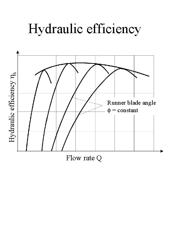 Hydraulic efficiency hh Hydraulic efficiency Runner blade angle f = constant Flow rate Q