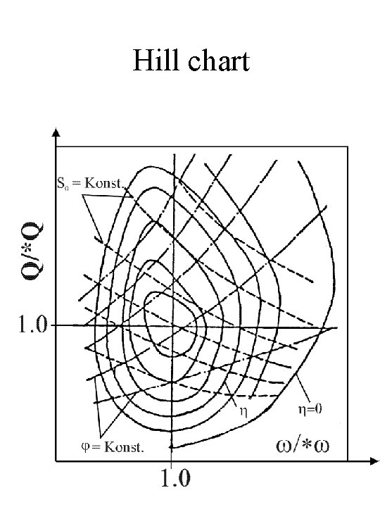 Hill chart 