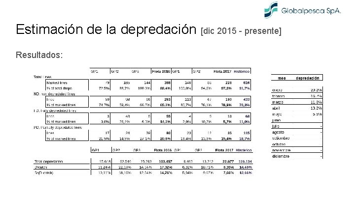 Estimación de la depredación [dic 2015 - presente] Resultados: 