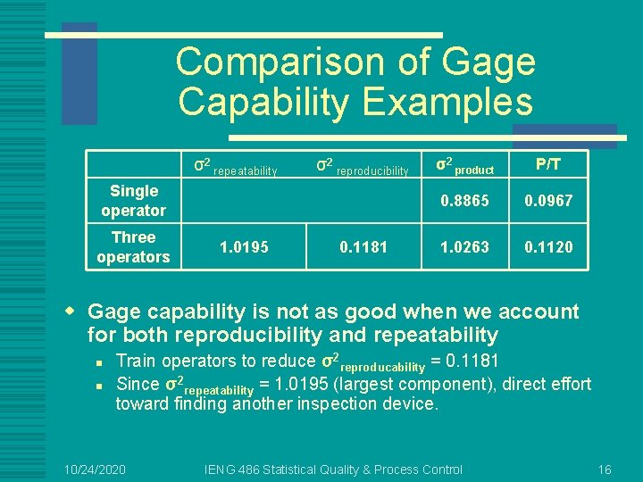 Comparison of Gage Capability Examples σ2 repeatability σ2 reproducibility Single operator Three operators 1.