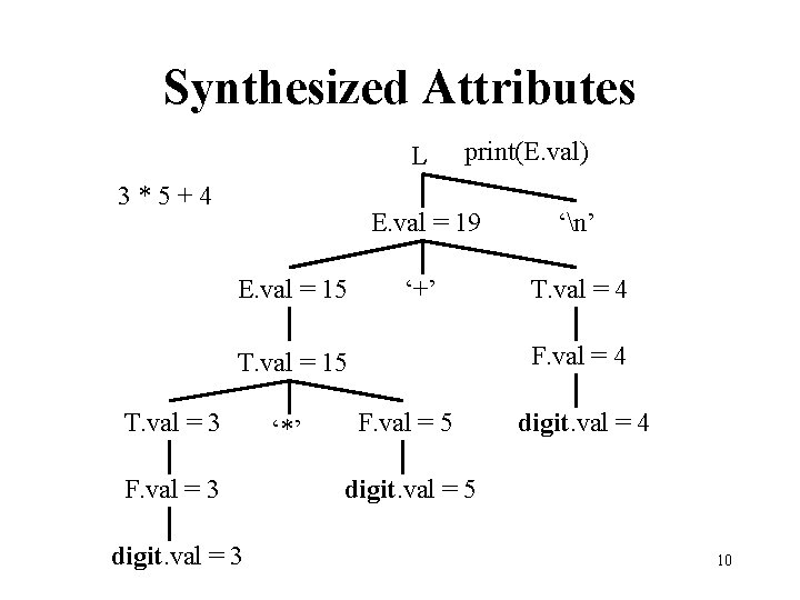 Synthesized Attributes L 3*5+4 E. val = 15 print(E. val) E. val = 19