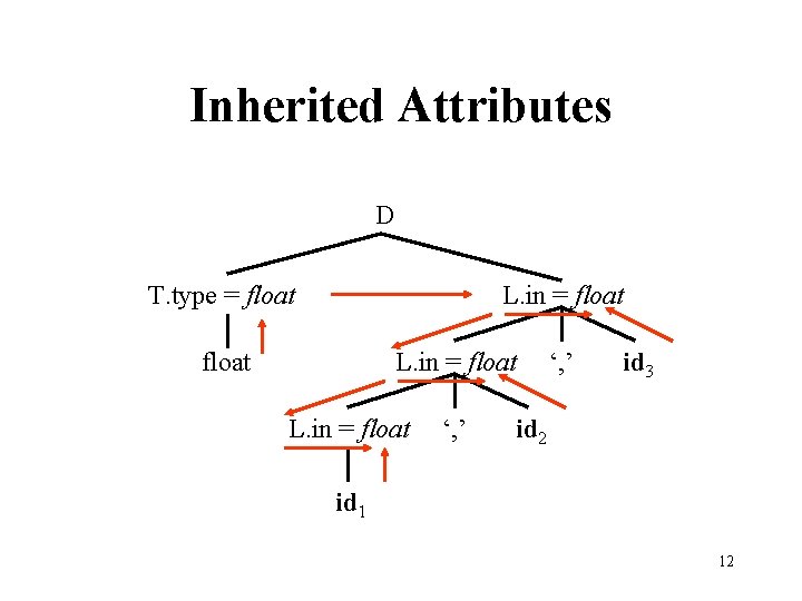 Inherited Attributes D T. type = float L. in = float ‘, ’ id