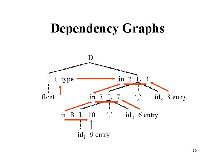 Dependency Graphs D T 1 type float in 2 L 4 in 5 L