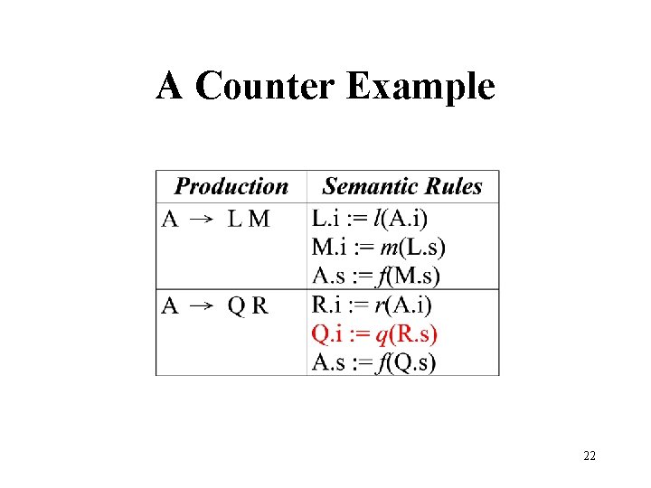 A Counter Example 22 