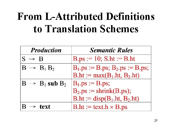 From L-Attributed Definitions to Translation Schemes 29 