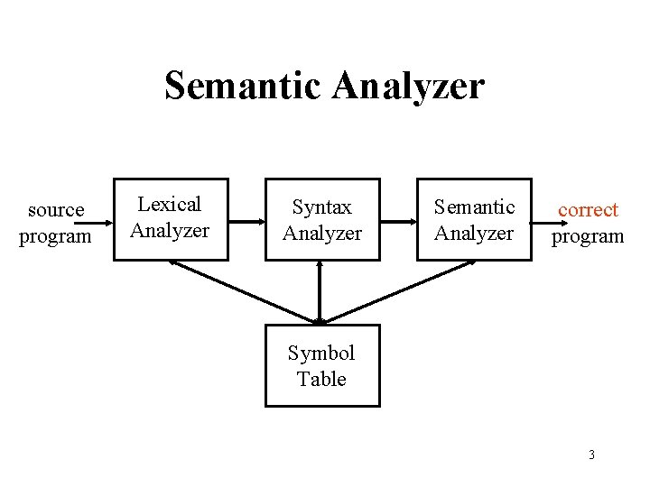 Semantic Analyzer source program Lexical Analyzer Syntax Analyzer Semantic Analyzer correct program Symbol Table