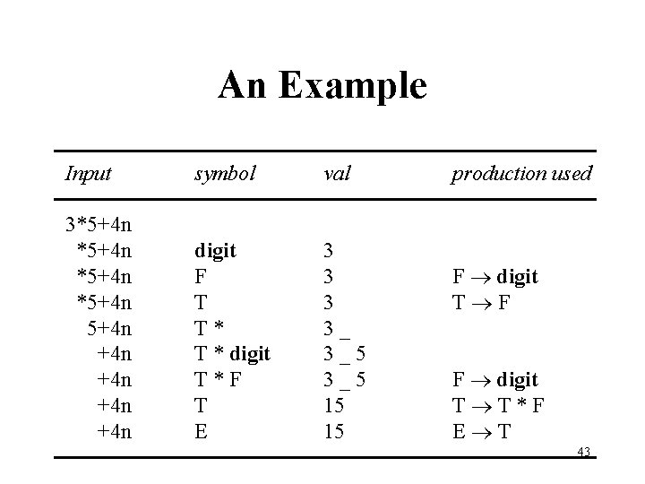 An Example Input symbol val 3*5+4 n 5+4 n +4 n +4 n digit