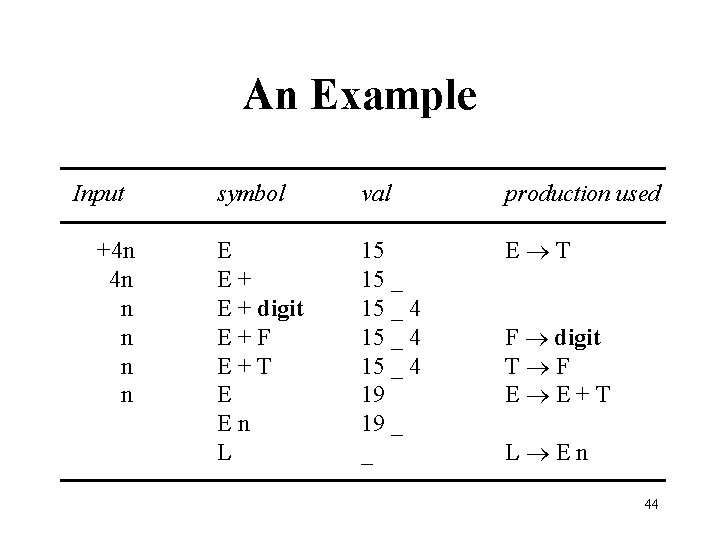 An Example Input +4 n 4 n n n symbol val production used E