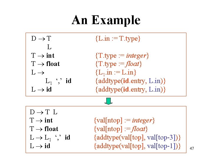 An Example D T L T int T float L L 1 ‘, ’
