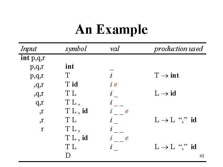 An Example Input int p, q, r , q, r , r r symbol