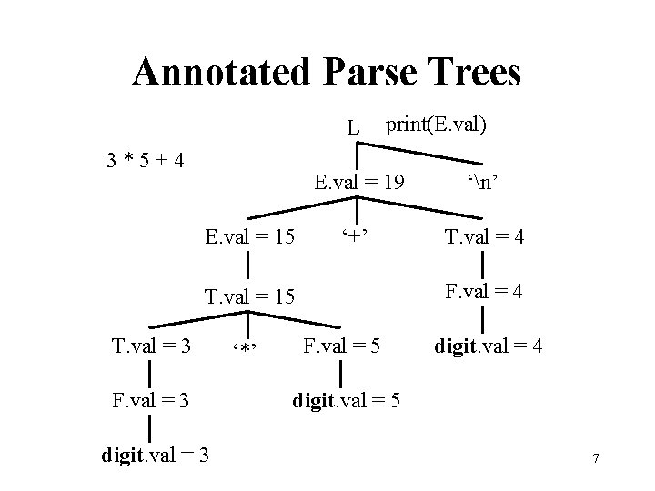 Annotated Parse Trees L 3*5+4 E. val = 15 print(E. val) E. val =