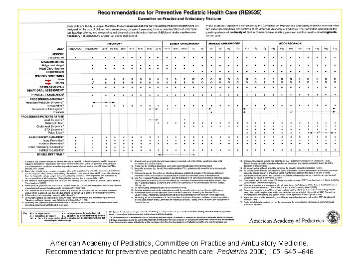 American Academy of Pediatrics, Committee on Practice and Ambulatory Medicine. Recommendations for preventive pediatric